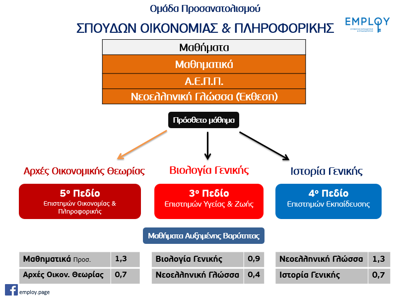Γ Ν Ω Σ Η Π Ρ Ο Ο Δ Ο Σ Σελίδα 15η Σ υ ν τ ε λ ε σ τ έ ς β α ρ ύ τ η τ α ς μ α θ η μ ά τ ω ν 3ο Επιστημονικό Πεδίο Επιστημών Υγείας και Ζωής α) Βιολογία Γενικής Παιδείας με συντελεστή μηδέν κόμμα