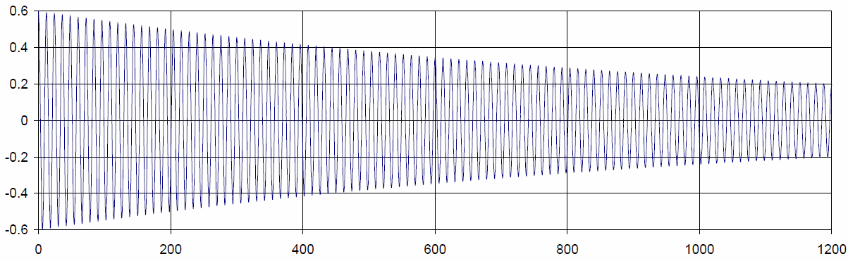 θ (rad) όπου ω =14,1 rad/s και Οπότε: Εξ ορισμού όμως: ΑΣΚΗΣΗ 14 Ένα φυσικό εκκρεμές εκτελεί μια αρμονική ταλάντωση με απόσβεση.