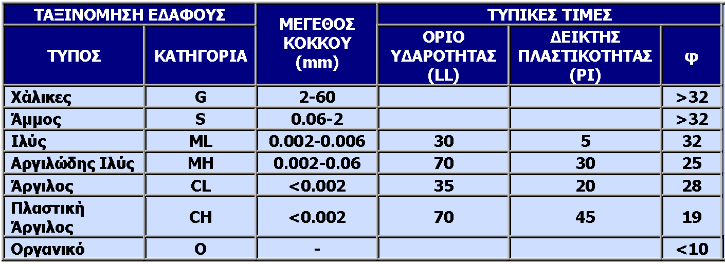 ΤΥΠΙΚΕΣ ΤΙΜΕΣ