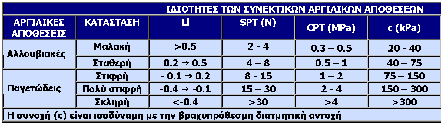 ΙΔΙΟΤΗΤΕΣ ΤΩΝ ΑΡΓΙΛΙΚΩΝ ΑΠΟΘΕΣΕΩΝ Waltham, 2003 Σημείωση: Οι τιμές αυτές είναι