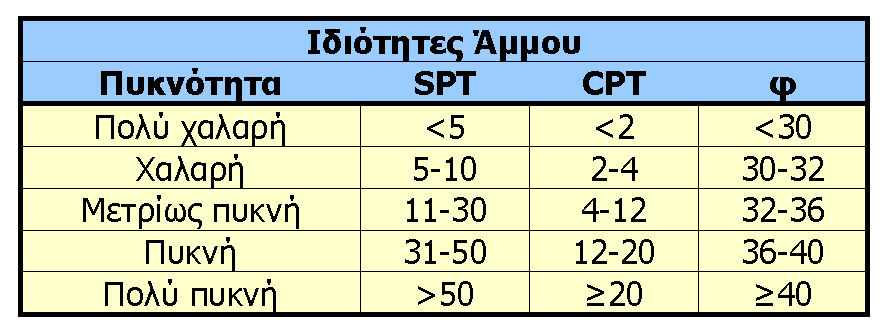 ΙΔΙΟΤΗΤΕΣ ΤΩΝ ΑΜΜΩΔΩΝ ΥΛΙΚΩΝ Waltham, 2003 Σημείωση: Οι τιμές αυτές είναι