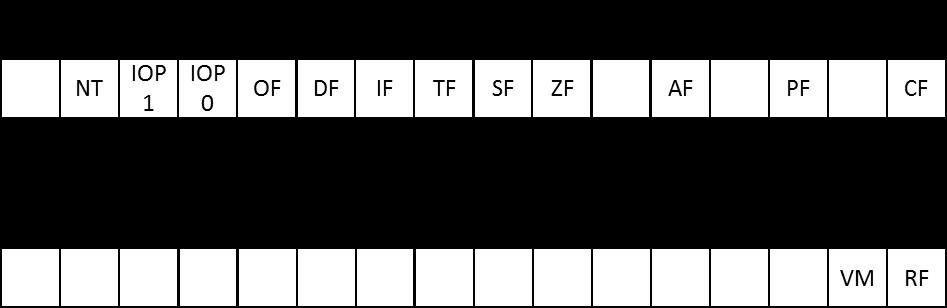 80386 Καταχωρητής σημαιών (EFR) IOP (Input Output Privilege level) Τα δυο bits καθορίζουν το προνομιακό επίπεδο για είσοδο/έξοδο στον προστατευμένο τρόπο λειτουργίας.