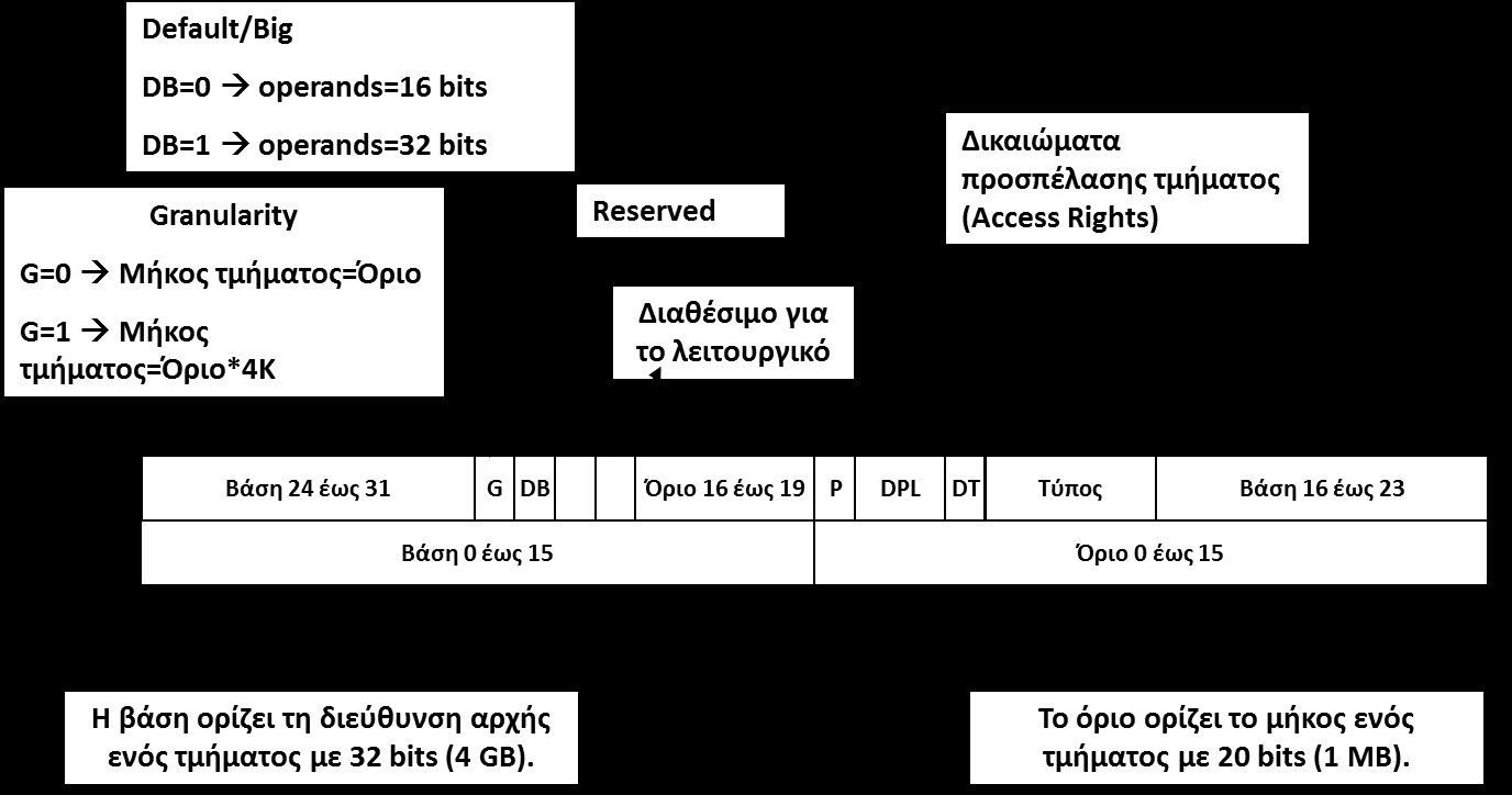 80386 Περιγραφέας Τμήματος