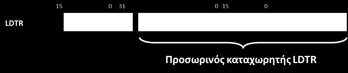 80386 Τοπικός Πίνακας Περιγραφέων -LDT Το λειτουργικό δημιουργεί έναν πίνακα LDT για κάθε διεργασία. Ο τοπικός πίνακας περιγραφέων περιλαμβάνει τα τμήματα (κώδικα, δεδομένων, σωρού) κάθε διεργασίας.