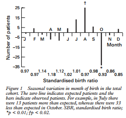 Εποχή γέννησης και ΣΔ τύπου 1 Μελέτη κοορτής στην Κούβα 1979-1997, 1352 συμμετεχόντων στατιστικά σημαντική επιρροή της εποχής γέννησης στον κίνδυνο εκδήλωσης ΣΔ τύπου 1 από παιδιά τους μήνες Αύγουστο