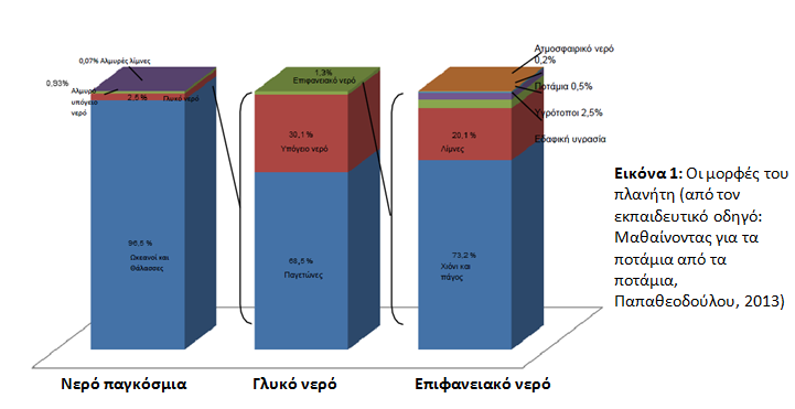 Ανάλογα με το μήκος, την στάθμη και τον τρόπο ροής του ένας ποταμός μπορεί να χρησιμοποιηθεί με πολλούς τρόπους.