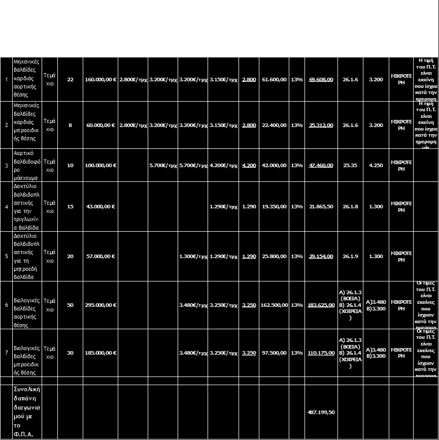 392.279,50 με το Φ.Π.Α.). Έως εκ τούτου, η συνολική δαπάνη του διαγωνισμού ανέρχεται σε 487.199,50 με το Φ.Π.Α» Με βάση όλα τα παραπάνω παρακαλούμε να αποφασίσετε σχετικά με: 1.