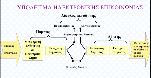 Εισαγωγή Πως λειτουργούν οι ηλεκτρονικές επικοινωνίες: Ένα βασικό μοντέλο ηλεκτρονικής επικοινωνίας αποτελείται απλά από ένα πόμπο, το