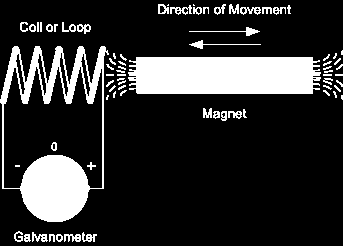 Ηλεκτρισμός και Μαγνητισμός 3/4 Επαγωγή: είναι η δημιουργία ηλεκτρικού ρεύματος σε έναν αγωγό όταν αυτός κινηθεί μέσα σε ένα μαγνητικό πεδίο Συνεχές ρεύμα: όταν χάλκινο σύρμα διέρχεται