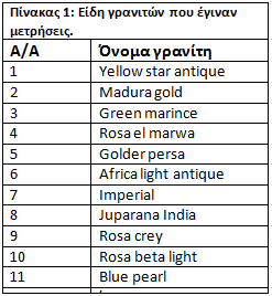 Αποτελέσματα από τις μετρήσεις που πήραμε από τους γρανίτες Αφού τελειώσαμε και με τις επεξεργασίες των ερωτηματολογίων που δώσαμε στο σχολείο και σε κόσμο έξω από το σχολείο, στη συνέχεια της