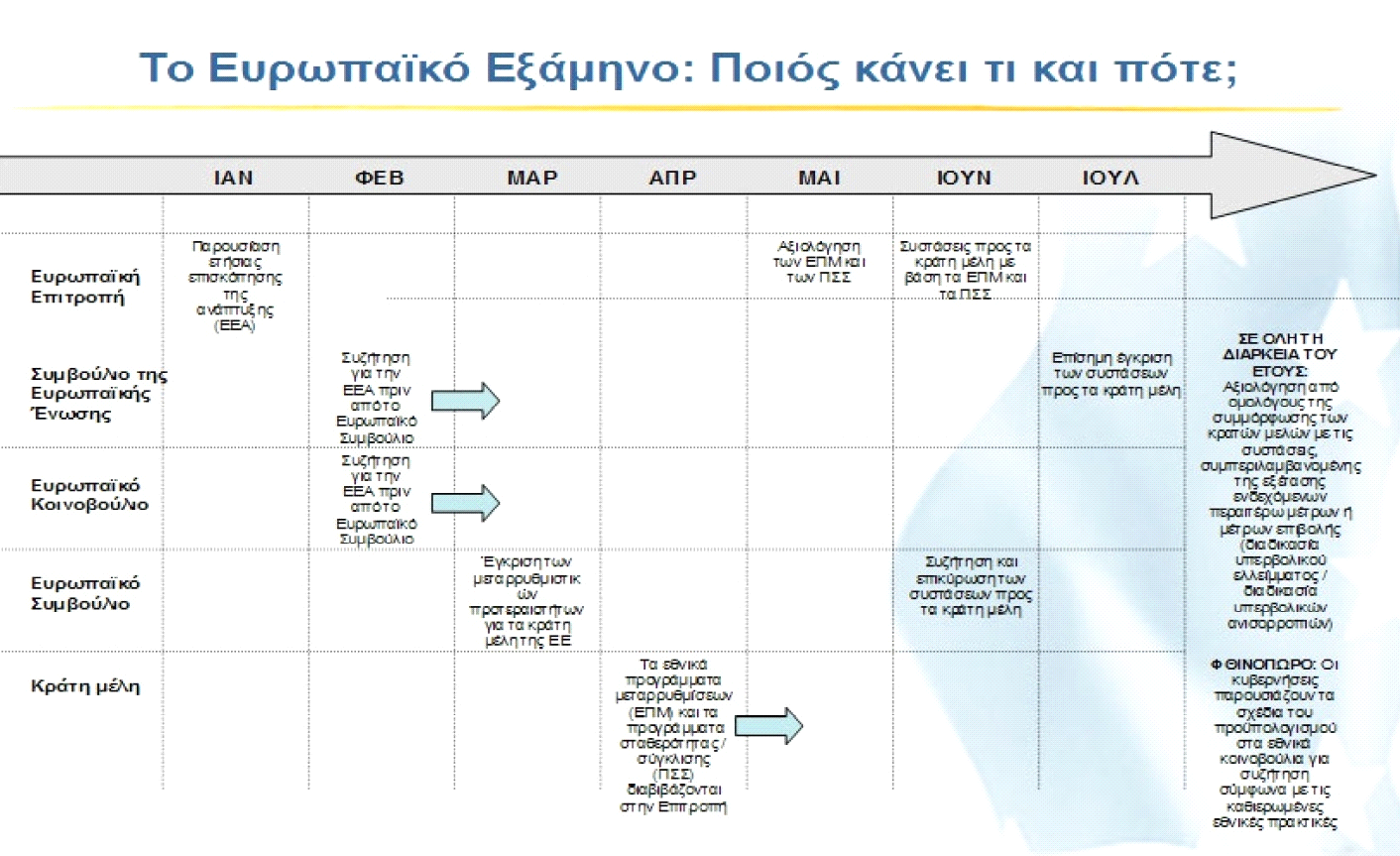 3.10 ΣΥΝΤΟΝΙΣΜΟΣ ΤΟΥ ΣΧΕΔΙΑΣΜΟΥ ΟΙΚΟΝΟΜΙΚΗΣ ΚΑΙ ΔΗΜΟΣΙΟΝΟΜΙΚΗΣ ΠΟΛΙΤΙΚΗΣ Ο σχεδιασμός των δημοσιονομικών, μακροοικονομικών και διαρθρωτικών πολιτικών όλων των κρατών-μελών συντονίζονται χάρη στο