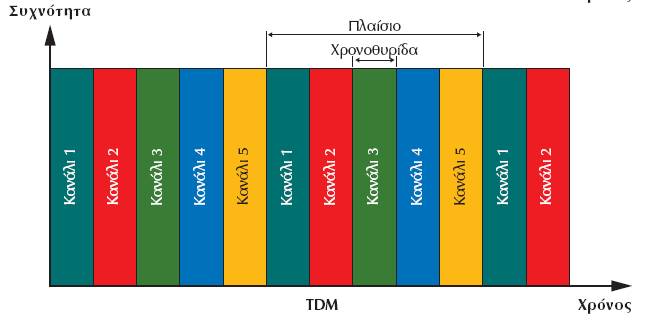 Πολυπλεξία διαίρεσης χρόνου Η γρήγορη γραμμή επικοινωνίας χωρίζεται σε χρονοθυρίδες.