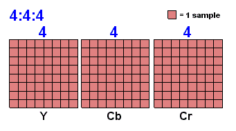 Y = 0,30R + O,59G + 0,14B Cr = 0,74(R-Y) - 0,27(B-Y) = 0,60R + 0,28G + 0,32B (για το NTSC) Cb = 0,48(R-Y) + 0,41(B-Y) = 0,21R + 0,52G + 0,31B Και Y = 0,30R + O,59G + 0,11B Cr = 0,493(B-Y) = -0,15R -