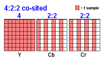 Το μοντέλο 4:2:0 Στην απεικόνιση αυτή, οι πίνακες χρωματικότητας έχουν το μισό μέγεθος από τον πίνακα φωτεινότητας στην οριζόντια αλλά και στην κάθετη διάσταση.