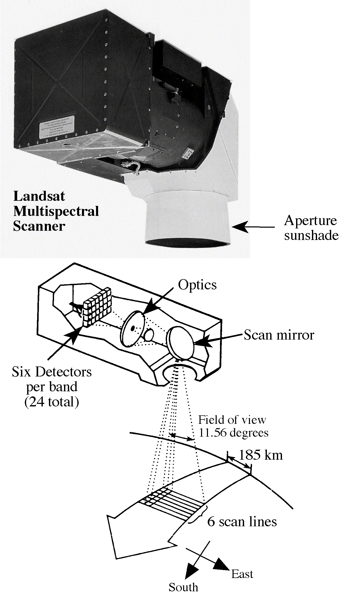 Τα μέρη του Landsat Multispectral Scanner (MSS) 6 ανιχνευτές ανά κανάλι (24