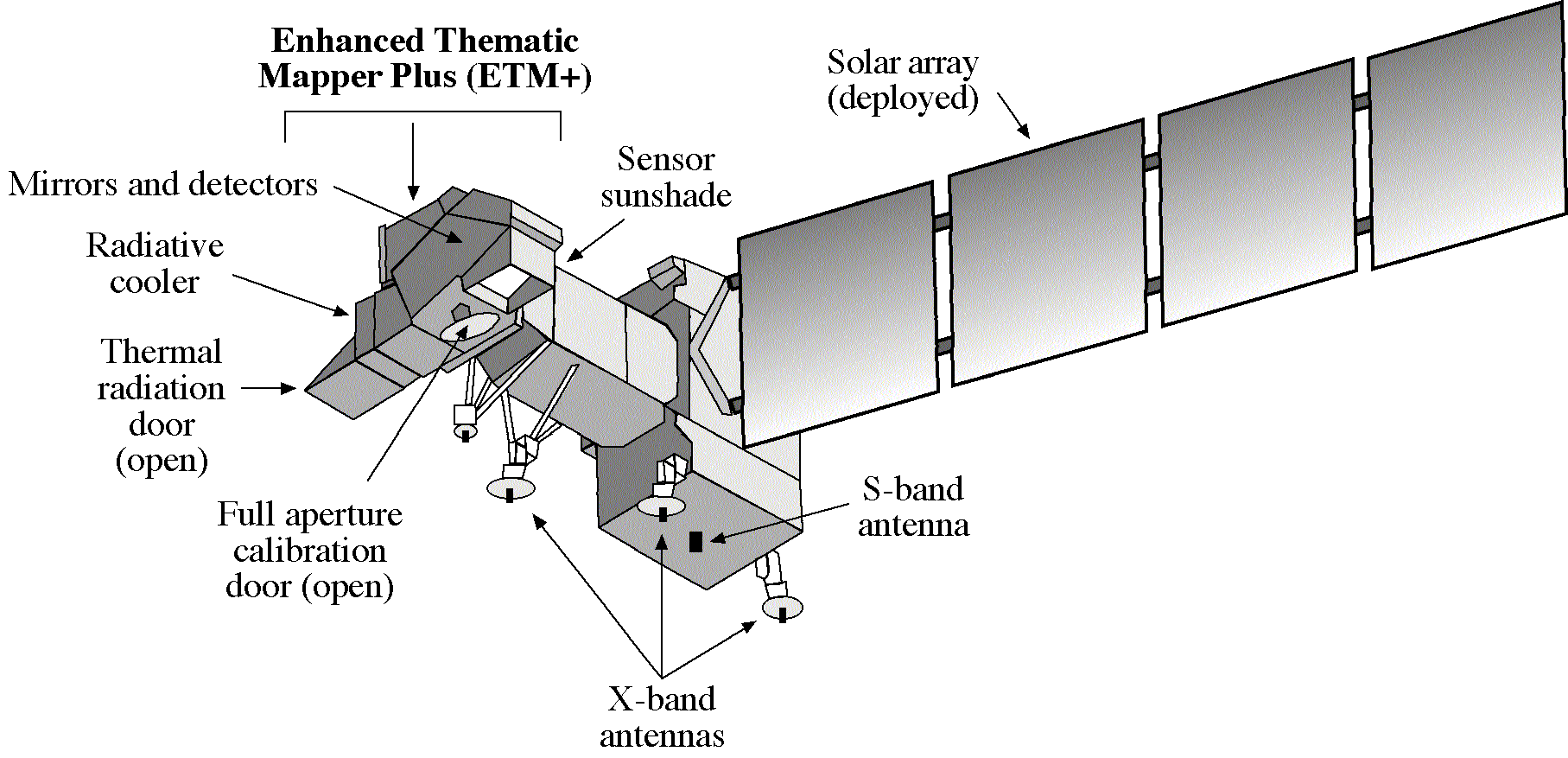 Απεικόνιση του Landsat ETM+