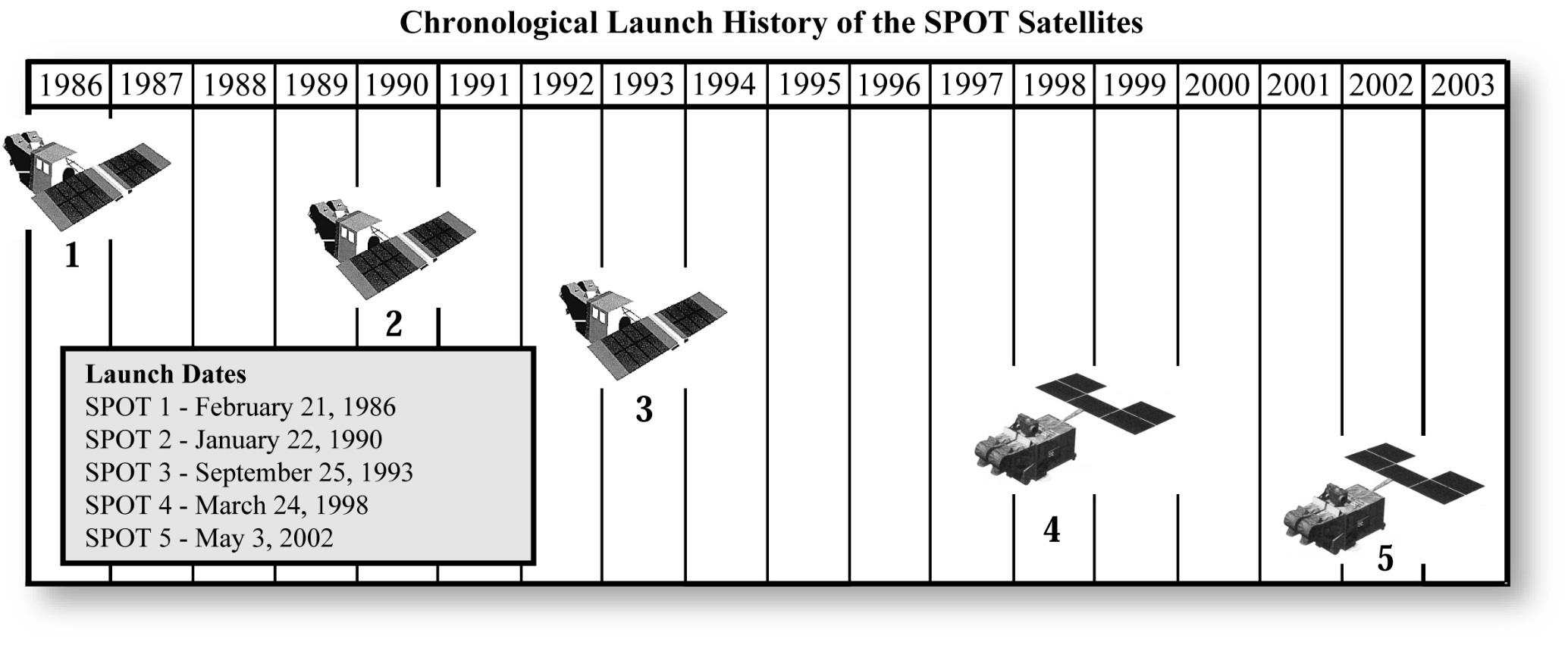 Παραδείγματα Δορυφόρων Πολικής Τροχιάς : SPOT