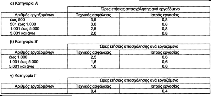 Νομοθεσία Υγιεινής & Ασφάλειας (39) Χρόνος