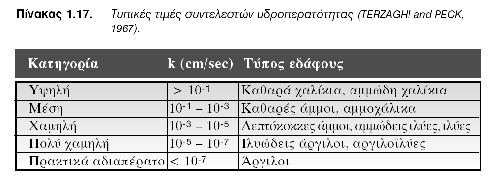 3.4.4. Διαπερατότητα Διαπερατότητα (permeability) είναι η ικανότητα που έχει ένας γεωλογικός σχηματισμός (έδαφος ή πέτρωμα), να επιτρέπει τη διείσδυση και κυκλοφορία του νερού δια μέσου αυτού.