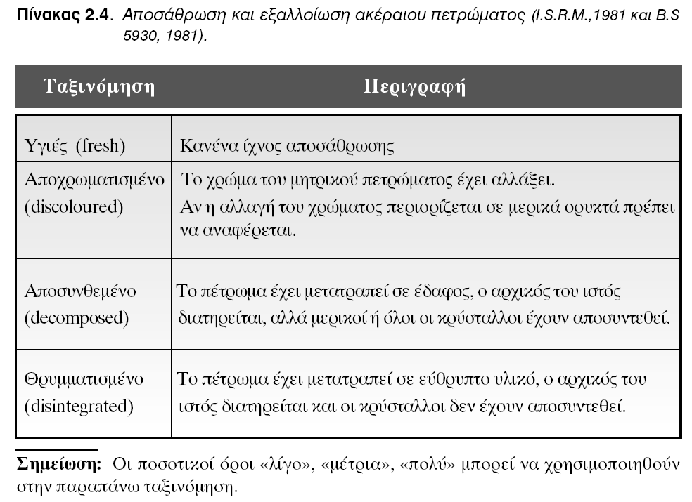 Πίνακας 3.2.