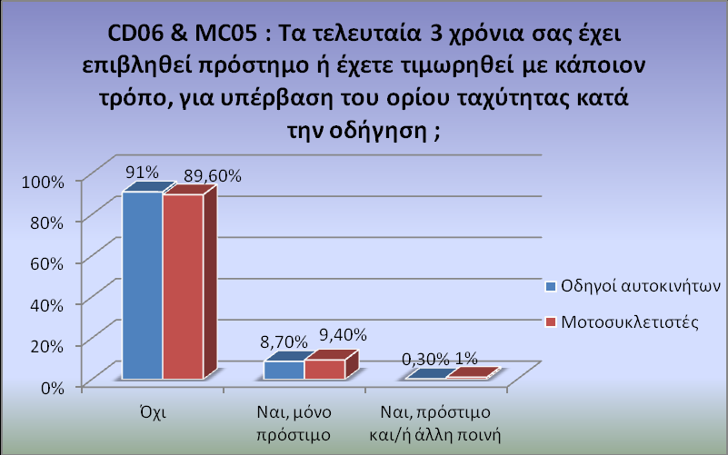 ΚΕΦΑΛΑΙΟ 4 ΣΥΛΛΟΓΗ ΚΑΙ ΕΠΕΞΕΡΓΑΣΙΑ ΣΤΟΙΧΕΙΩΝ Διάγραμμα 4.