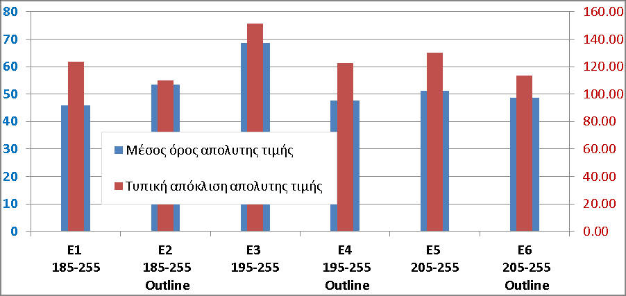 Γράφημα 41: Μέγιστη υπερεκτίμηση και υποεκτίμηση του πλάτους ΑΔ για το δείγμα C2.