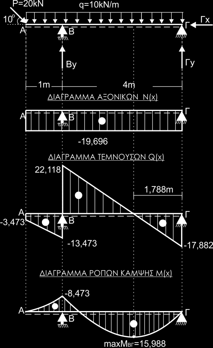 2 Λύςη: a) Βρύςκω τισ εξωτερικϋσ αντιδρϊςεισ του φορϋα (βλ.