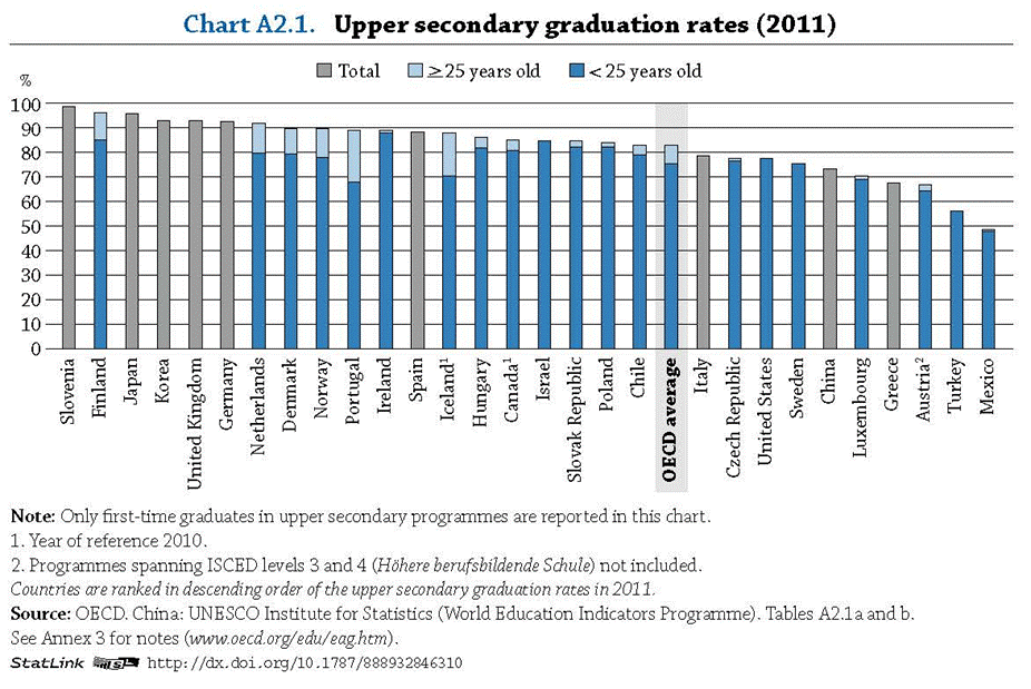 Πηγή: OECD (2013) Education at a Glance. Paris: OECD, σ.