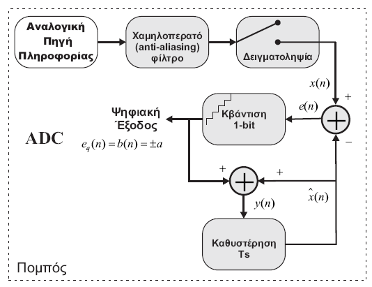 Διαμόρφωση Δέλτα