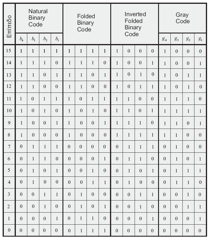 Κωδικοποίηση (Encoding) (3/3) Inverted Folded Binary Code-IFBC: Ο κώδικας αυτός προκύπτει από τον FBC με αντιστροφή των bits πλάτους (το 1 αλλάζει σε 0 και το 0 σε 1).