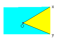 2 ΣΧΟΛΙ Ονοµασία γωνίας : Στο σχήµα, κάθε µία από τις περιοχές κίτρινη και µπλε µαζί µε τις ηµιευθείες Οx και Oy ορίζει µία γωνία.