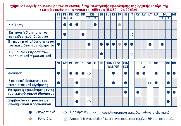 Πηγή: Ευρυδίκη Πρόσθετες Σηµειώσεις Βέλγιο (BE de): Το σχήµα αφορά αποκλειστικά στην εσωτερική αξιολόγηση των ιδρυµάτων που παρέχουν αρχική κατάρτιση εκπαιδευτικών για την πρωτοβάθµια εκπαίδευση.