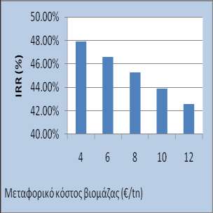 Πξόγξακκα γηα ηελ εύξεζε ηεο βέιηηζηεο ζέζεο ηεο εγθαηάζηαζεο κνλάδαο βηναεξίνπ γηα αλαεξόβηα ρώλεπζε πνιιαπιώλ ππνζηξσκάησλ από δηάθνξεο θάξκεο 65 4 Πρόγραμμα για την εύρεςη τησ βϋλτιςτησ θϋςησ τησ