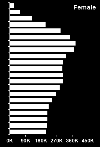 Implications of an Aging Population Demographic Drivers Increasing Longevity Decreasing Birth Rates Governments must address unsustainable entitlement programs Pensions Long-Term Care Health Care