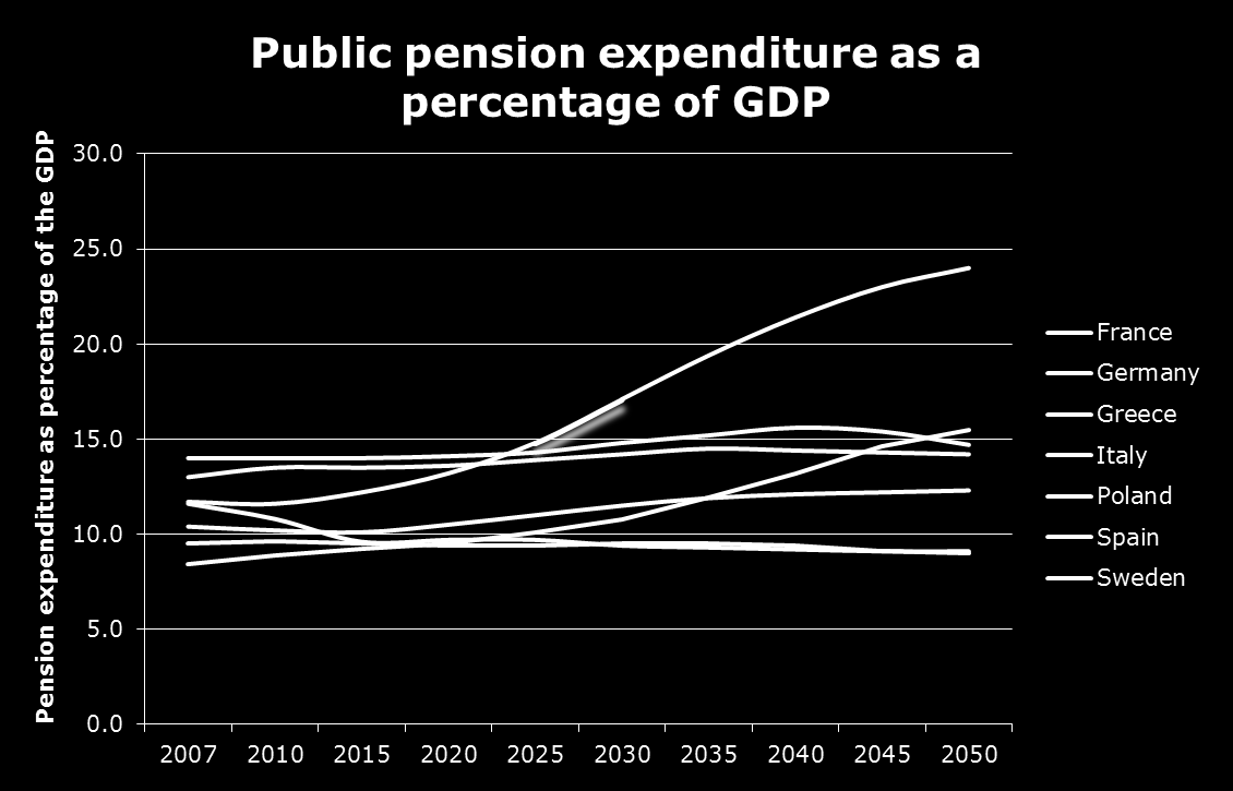 Pension systems in Europe : Sustainability