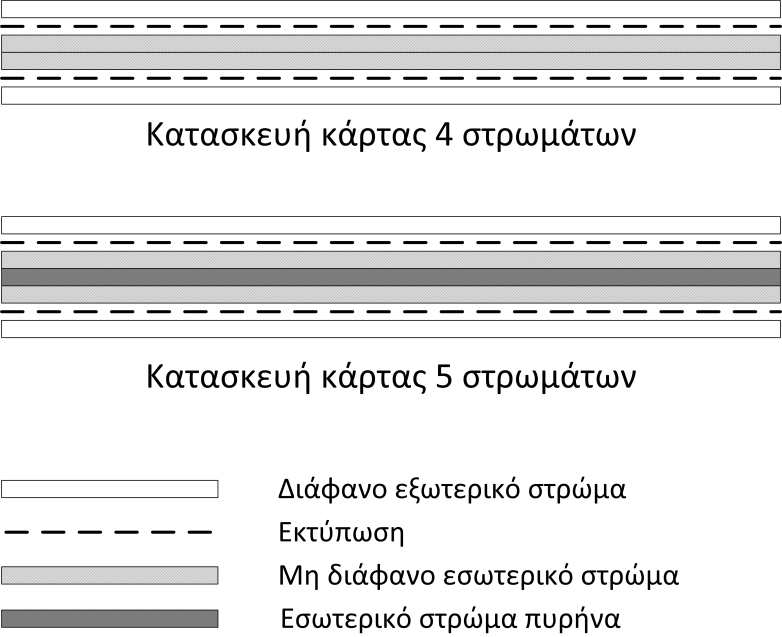 Προκήρυξη Πρόχειρου Διαγωνισμού μέσω ΕΣΗΔΗΣ με κριτήριο ανάθεσης τη χαμηλότερη τιμή με τίτλο : Τρόπος 2 Σχήμα 1: Κατασκευή καρτών 4/5 στρωμάτων Η κάρτα θα είναι κατασκευασμένη από 7 ή 9 στρώματα