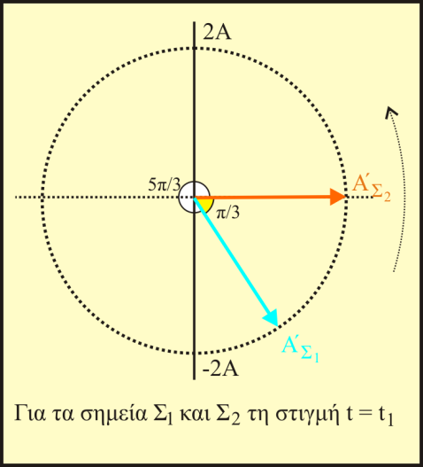 ος τρόπος Τα σημεία Σ και Σ βρίσκονται στον ίδιο γεωμετρικό τόπο συμβολής επομένως η συμβολή και στα δύο αρχίζει με τον ίδιο τρόπο αλλά σε διαφορετικές χρονικές στιγμές, πρώτα στο Σ και μετά στο Σ r(