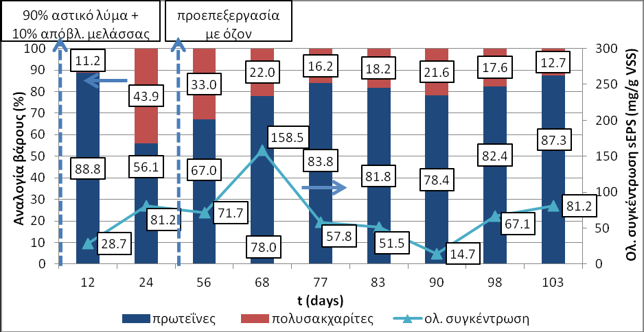 τον απλό οζονισμό όπου παρατηρείται μεγαλύτερη διακύμανση, 67-87% (Σχήμα 2). Σχήμα 1.