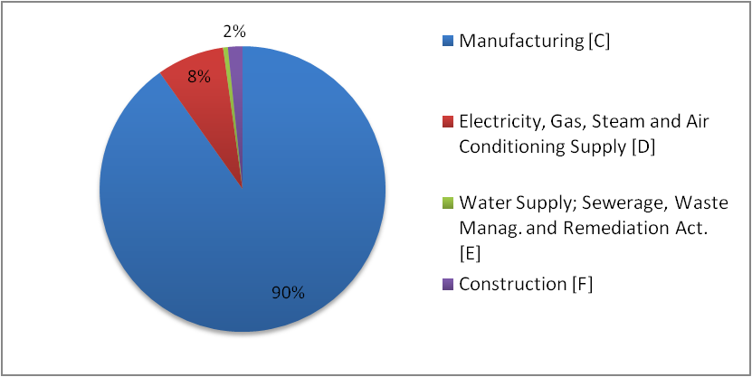 Πίνακας 27 Ζήτηση ενέργειας σε MWh στο δευτερογενή τομέα [Πηγή: Αρχή Ηλεκτρισμού Κύπρου, Ενεργειακό Γραφείο Κυπρίων Πολιτών] Πηγή ενέργειας 2009 (MWh) 2010 (MWh) 2011 (MWh) 2012 (MWh) Ηλεκτρισμός