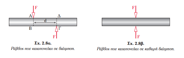 4.2 Τμήση και διάτμηση Διάτμηση: Ένα σώμα καταπονείται σε διάτμηση, όταν δύο ίσες και αντίθετες δυνάμεις επενεργούν κάθετα στον άξονά του.