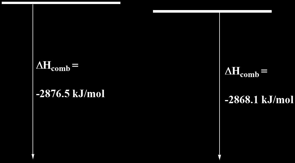 Enthalpy Ενθαλπία Ανάλυση Οι αντιδράσεις καύσεως είναι εξώθερμες και άρα τα προϊόντα είναι σε χαμηλότερη ενεργειακή κατάσταση από τα αντιδρώντα.