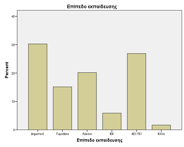 Ζ πιεηνςεθία ησλ εξσηψκελσλ είλαη έγγακα άηνκα (63.9%). Έλα 22.7% δήισζαλ άγακνη/εο, έλα 6.7% ρήξνη/εο θαη έλα 6.7% δηαδεπγκέλνη/εο. 5.