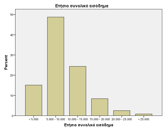 ρήκα 7: Δηήζην ζπλνιηθφ εηζφδεκα Σέινο, ζρεηηθά κε ην εηήζην εηζφδεκά ηνπο, αθξηβψο νη κηζνί εξσηψκελνη δήισζαλ πνζφ κεηαμχ 5.000 θαη 10.000 επξψ. Σελ ακέζσο επφκελε εηζνδεκαηηθή θαηεγνξία (10.000-15.