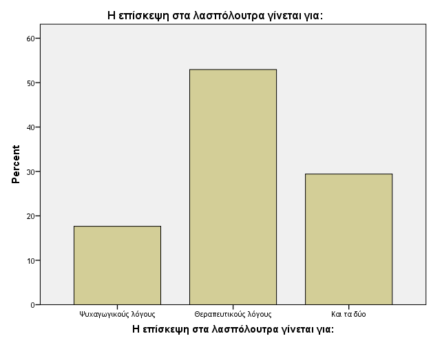 ρήκα 8: Ζ επίζθεςε ζηα ιαζπφινπηξα γίλεηαη γηα Ωο πξνο ην ιφγν ηεο επίζθεςήο ηνπο ζηα ιαζπφινπηξα, ιίγν πεξηζζφηεξνη απφ ηνπο κηζνχο (52.