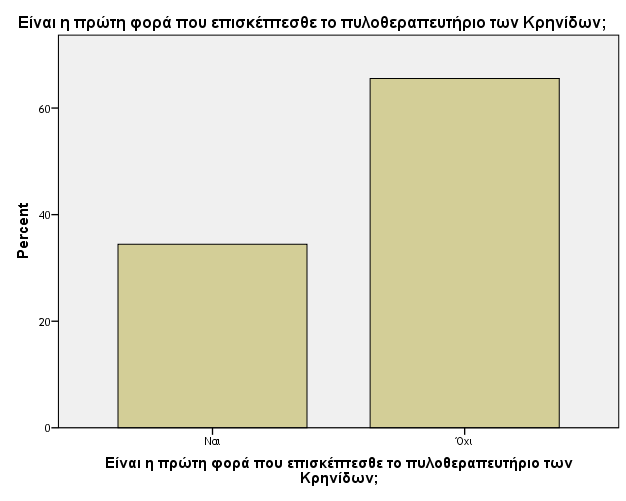 Valid Ναη 41 34,5 34,5 34,5 Ότη 78 65,5 65,5 100,0 Total 119 100,0 100,0 ρήκα 14: Δίλαη ε πξψηε θνξά πνπ επηζθέπηεζζε ην πεινζεξαπεπηήξην ησλ Κξελίδσλ; ηελ εξψηεζε γηα ην αλ έρνπλ μαλαεπηζθεθηεί ην