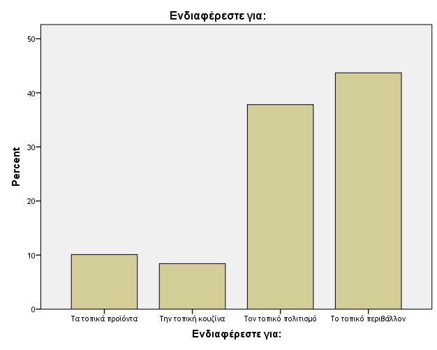 Τολ ηοπηθό ποιηηηζκό 45 37,8 37,8 56,3 Το ηοπηθό περηβάιιολ 52 43,7 43,7 100,0 Total 119 100,0 100,0 ρήκα 16: Δλδηαθέξεζηε γηα Απφ ηα ζηνηρεία ηνπ επξχηεξνπ πεξηβάιινληνο ηνπ Πεινζεξαπεπηεξίνπ, ιίγν