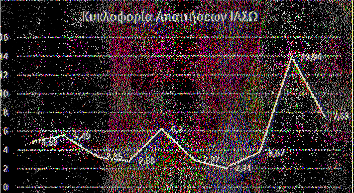 2009 2010 2011 2012 2013 Κόστς Πωληθέντων 35532 30075 27174 52228 47650 Απαιτήσεις 11958 14275 7397 3746 6247 Τιμή Δείκτη 2,97 2,11 3,67 13,94 7,63 Πίνακας 30: Υπλγισμός δείκτη ταχύτητας κυκλφρίας