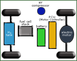 ηλεκτρική ενέργεια που παράγεται από την κυψέλη καυσίμου τροφοδοτεί μια μπαταρία που ενεργοποιεί τον ηλεκτροκινητήρα που δίνει κίνηση στους τροχούς.
