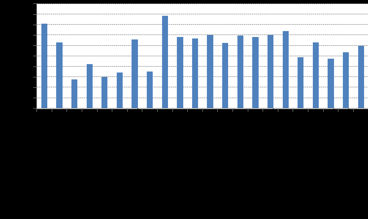 ΑΝΑΠΤΥΞΗ ΥΠΟΔΕΙΓΜΑΤΟΣ 73 K 0 = R/p όπου: K 0 = κεφαλαιοποίηση αειφορικής ετήσιας προσόδου R= αειφορική ετήσια πρόσοδος P= επιτόκιο προεξόφλησης Το υπόδειγμα είναι κατά βάση αθροιστικό, δηλαδή εκτιμά
