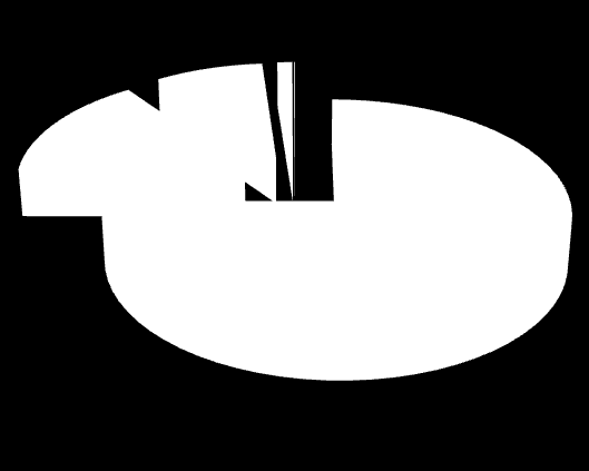 15,11% 687,69 1,18% 359,98 0,06% Γήρατος 8,61% 779,14 627,84 953,58 75,04% Θανάτου Αναπηρίας Ανασφάλιστων Υπερηλίκων ΟΓΑ Χωρίς Ένδειξη Κατηγορίας Διάγραμμα 1: Ποσοστιαία κατανομή συνταξιούχων & μέσο
